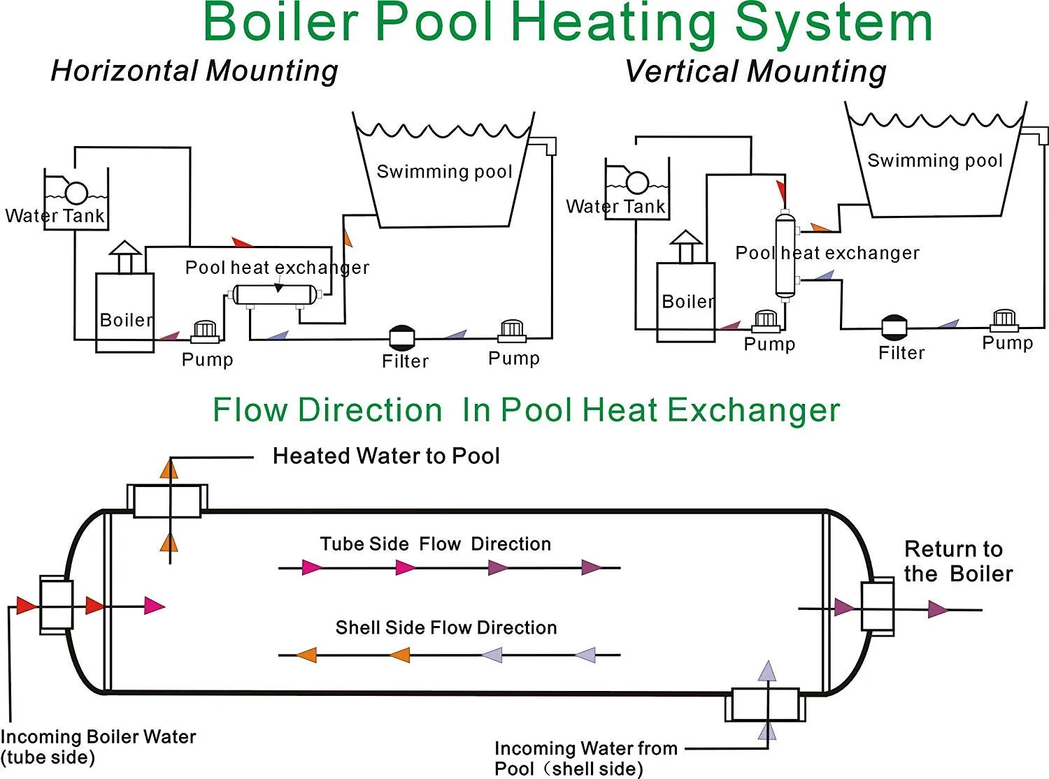 Swimming Pool Heat Exchanger - 85K Titanium Opposite Side 1" & 3/4" FPT